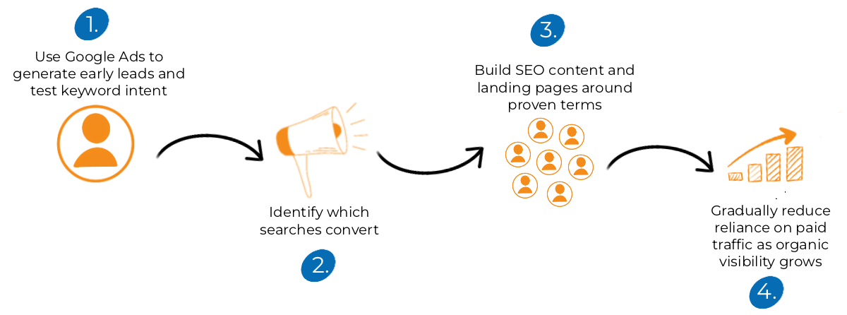Google Ads with SEO Infographic